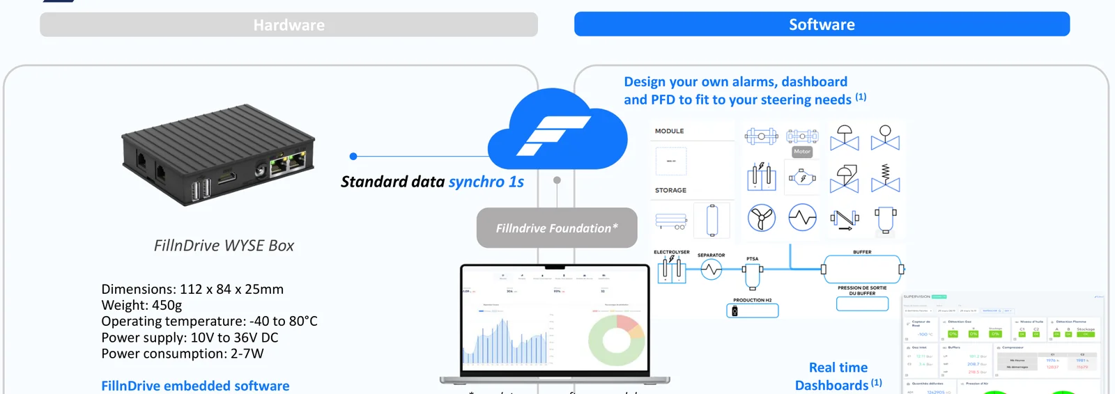 SDM at a glance: FillnDrive WYSE Box hardware, cloud sync, real-time dashboards and Process Flow Diagram