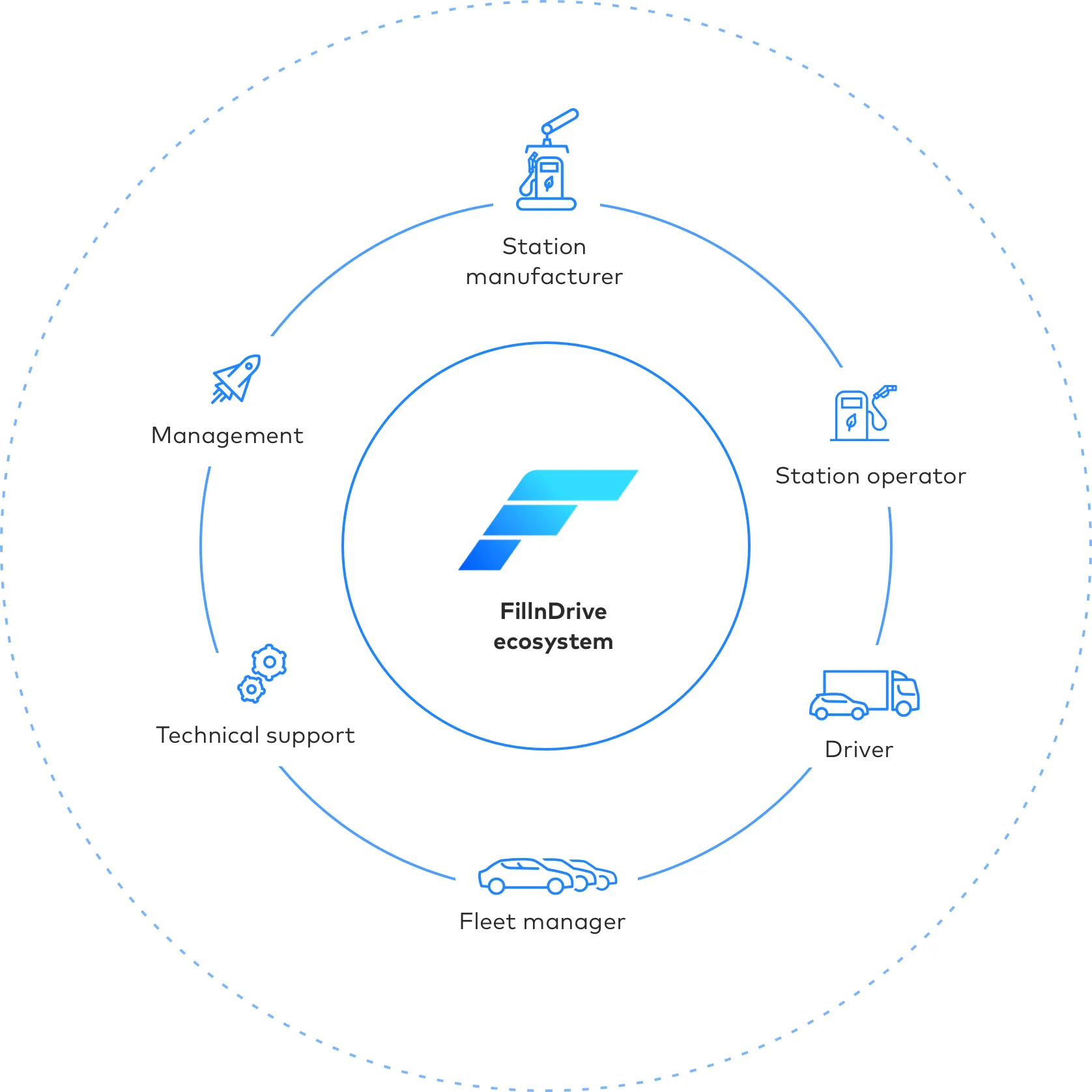 FillnDrive ecosystem diagram